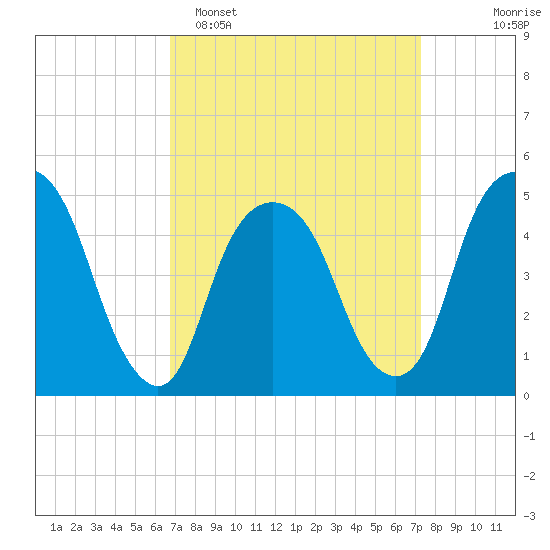Berrys Creek tide chart for Thursday, March 28, 2024