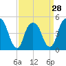 Berrys Creek tide chart for Thursday, March 28, 2024