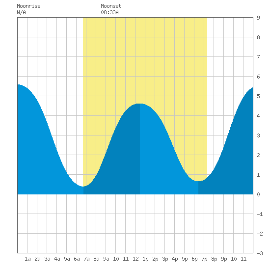 Berrys Creek tide chart for Friday, March 29, 2024