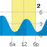 Berrys Creek tide chart for Saturday, March 2, 2024