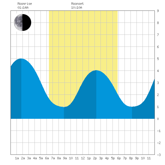 Berrys Creek tide chart for Sunday, March 3, 2024