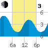 Berrys Creek tide chart for Sunday, March 3, 2024