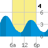 Berrys Creek tide chart for Monday, March 4, 2024