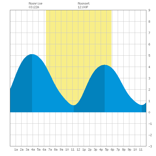 Berrys Creek tide chart for Tuesday, March 5, 2024