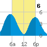 Berrys Creek tide chart for Wednesday, March 6, 2024