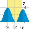Berrys Creek tide chart for Thursday, March 7, 2024