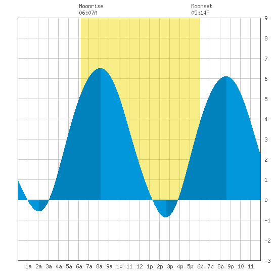 Berrys Creek tide chart for Saturday, March 9, 2024