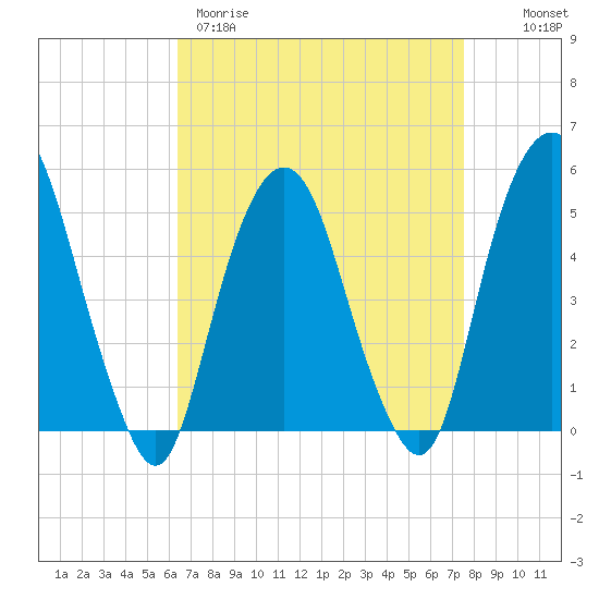 Berrys Creek tide chart for Wednesday, April 10, 2024
