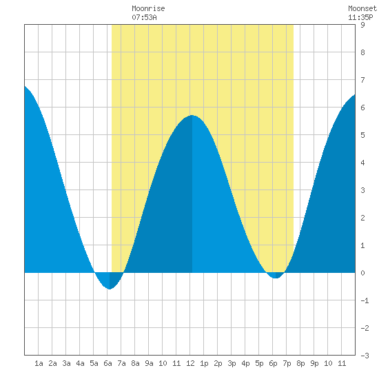 Berrys Creek tide chart for Thursday, April 11, 2024
