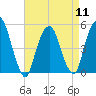 Berrys Creek tide chart for Thursday, April 11, 2024