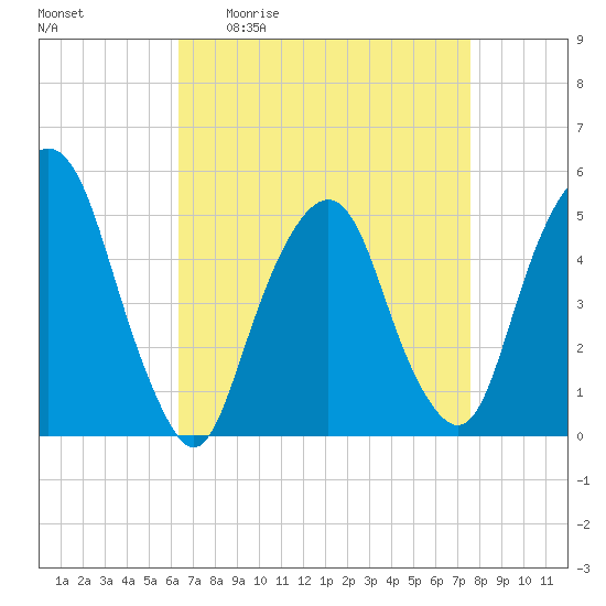 Berrys Creek tide chart for Friday, April 12, 2024
