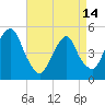 Berrys Creek tide chart for Sunday, April 14, 2024