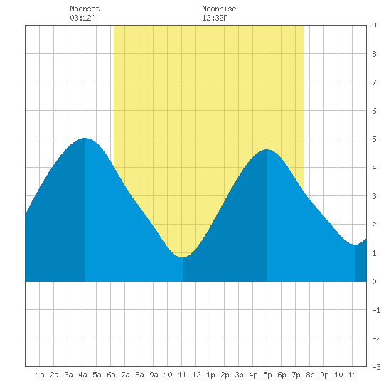 Berrys Creek tide chart for Tuesday, April 16, 2024