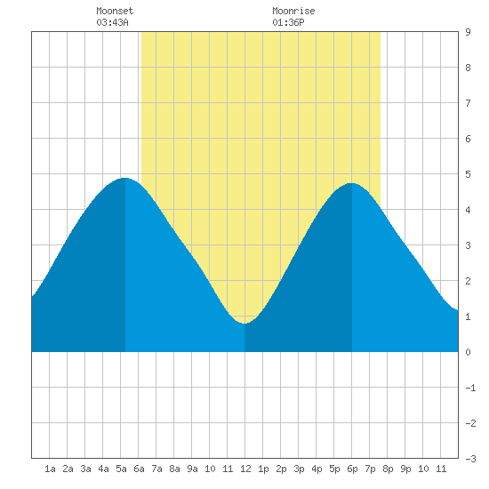 Berrys Creek tide chart for Wednesday, April 17, 2024
