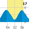 Berrys Creek tide chart for Wednesday, April 17, 2024
