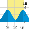 Berrys Creek tide chart for Thursday, April 18, 2024