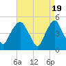 Berrys Creek tide chart for Friday, April 19, 2024