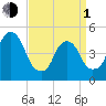 Berrys Creek tide chart for Monday, April 1, 2024