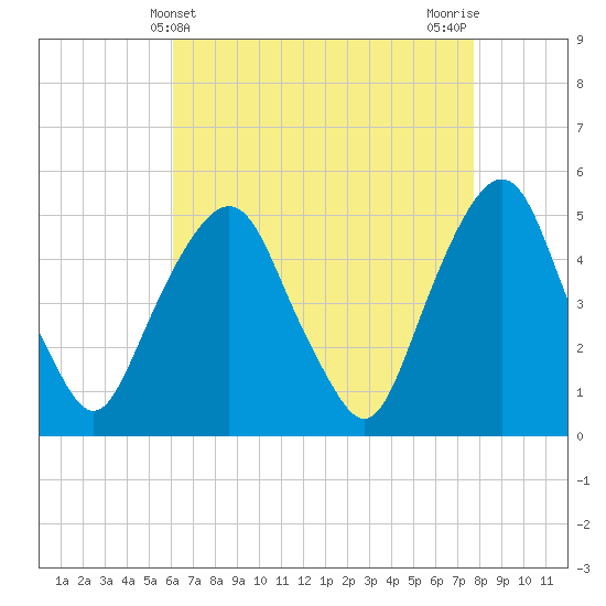 Berrys Creek tide chart for Sunday, April 21, 2024