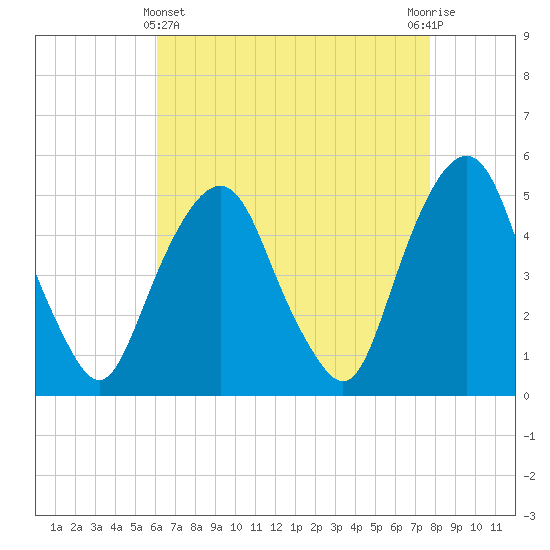 Berrys Creek tide chart for Monday, April 22, 2024