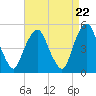 Berrys Creek tide chart for Monday, April 22, 2024