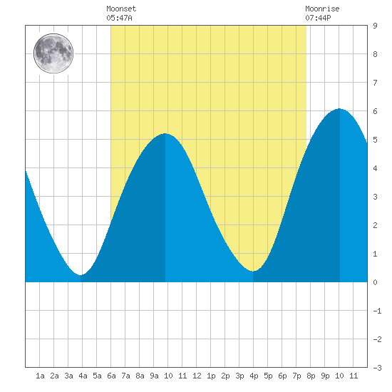 Berrys Creek tide chart for Tuesday, April 23, 2024