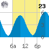 Berrys Creek tide chart for Tuesday, April 23, 2024