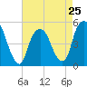 Berrys Creek tide chart for Thursday, April 25, 2024