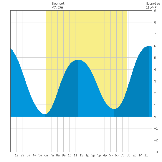 Berrys Creek tide chart for Friday, April 26, 2024