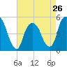 Berrys Creek tide chart for Friday, April 26, 2024
