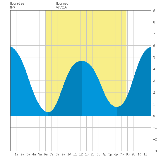 Berrys Creek tide chart for Saturday, April 27, 2024
