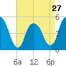 Berrys Creek tide chart for Saturday, April 27, 2024