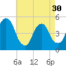 Berrys Creek tide chart for Tuesday, April 30, 2024