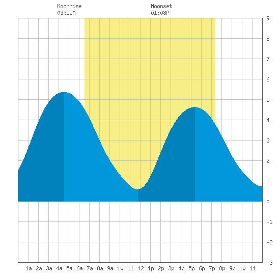 Berrys Creek tide chart for Wednesday, April 3, 2024