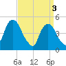 Berrys Creek tide chart for Wednesday, April 3, 2024