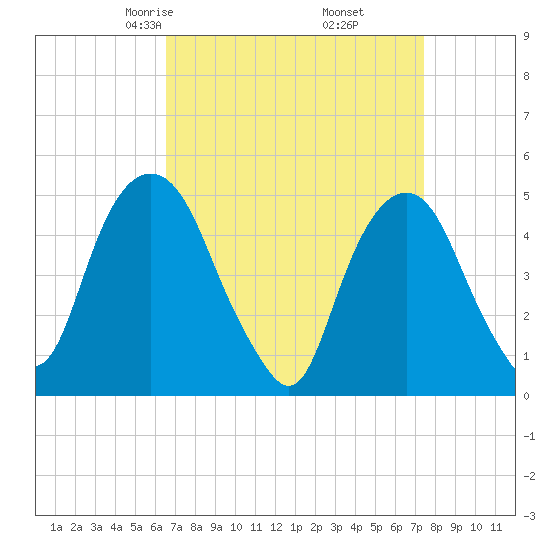 Berrys Creek tide chart for Thursday, April 4, 2024