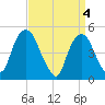 Berrys Creek tide chart for Thursday, April 4, 2024