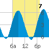 Berrys Creek tide chart for Sunday, April 7, 2024