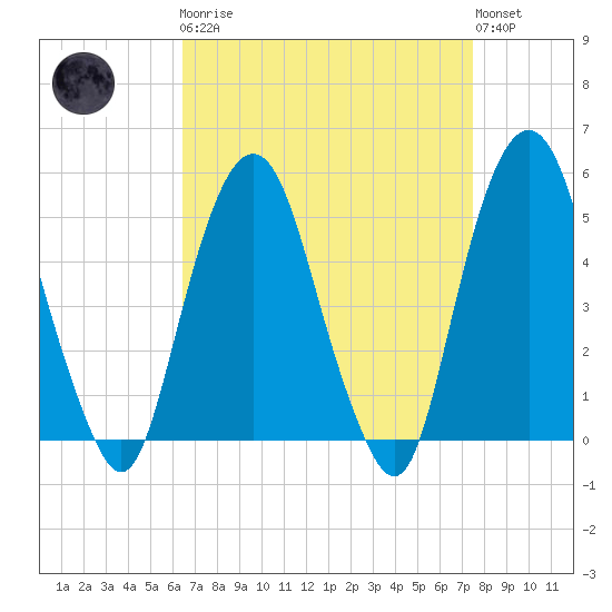Berrys Creek tide chart for Monday, April 8, 2024