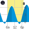 Berrys Creek tide chart for Monday, April 8, 2024