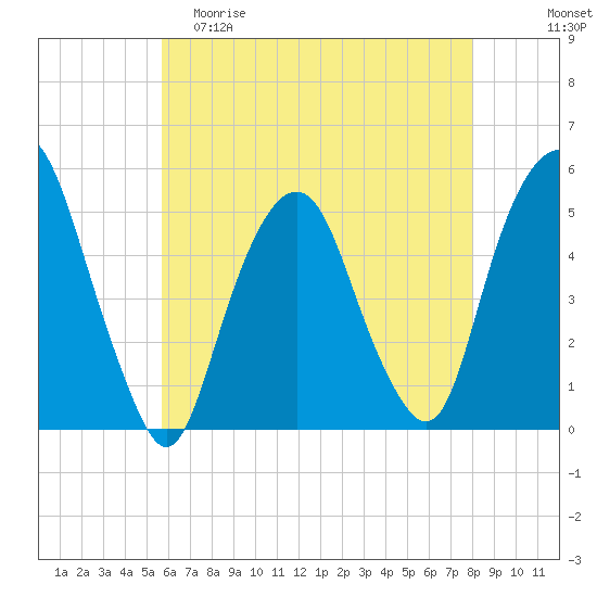 Berrys Creek tide chart for Friday, May 10, 2024