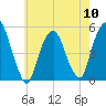 Berrys Creek tide chart for Friday, May 10, 2024