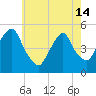 Berrys Creek tide chart for Tuesday, May 14, 2024