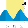 Berrys Creek tide chart for Thursday, May 16, 2024
