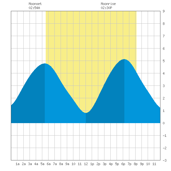 Berrys Creek tide chart for Friday, May 17, 2024
