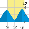 Berrys Creek tide chart for Friday, May 17, 2024
