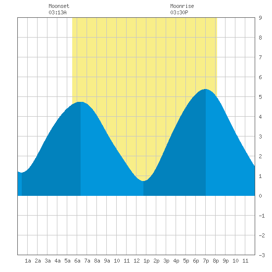 Berrys Creek tide chart for Saturday, May 18, 2024