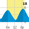 Berrys Creek tide chart for Saturday, May 18, 2024