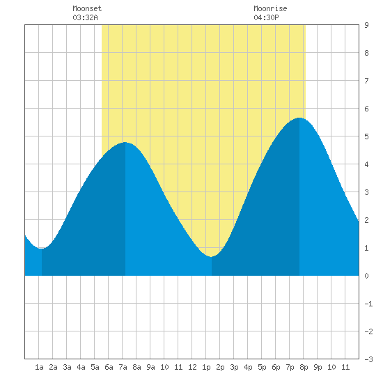 Berrys Creek tide chart for Sunday, May 19, 2024