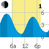 Berrys Creek tide chart for Wednesday, May 1, 2024